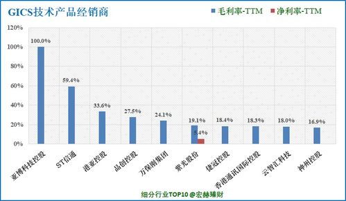 30家 技術(shù)產(chǎn)品經(jīng)銷商 子行業(yè)滬深港上市公司初篩選